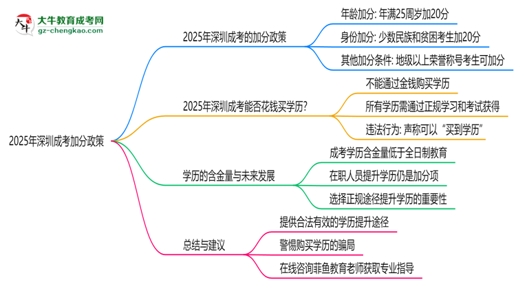2025年深圳成考加分政策：最高可加20分！思維導圖