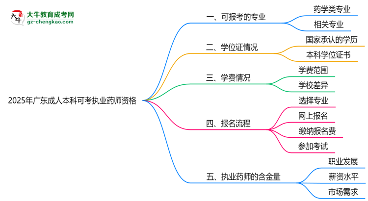 2025年廣東成人本科哪些專(zhuān)業(yè)可考執(zhí)業(yè)藥師資格？思維導(dǎo)圖