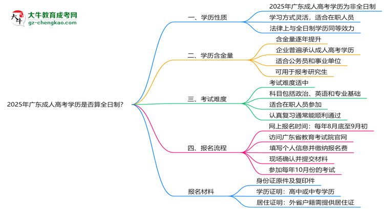 2025年廣東成人高考學歷是否算全日制？官方回應思維導圖