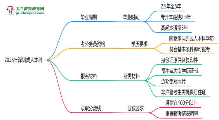 2025年深圳成人本科最快畢業(yè)拿證需要幾年？思維導(dǎo)圖