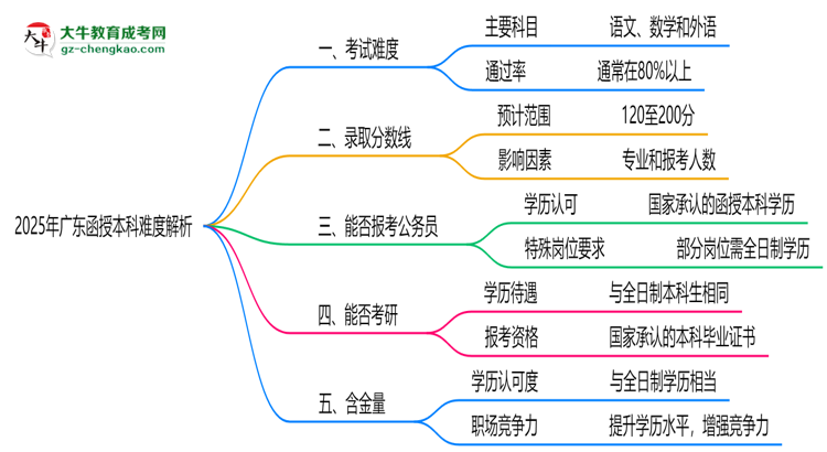 2025年廣東函授本科難度解析：通過率有多高？思維導(dǎo)圖