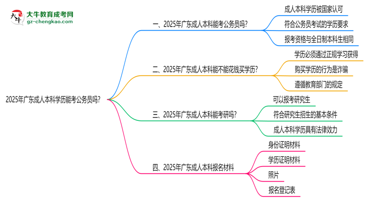 2025年廣東成人本科學(xué)歷能考公務(wù)員嗎？新規(guī)解讀思維導(dǎo)圖
