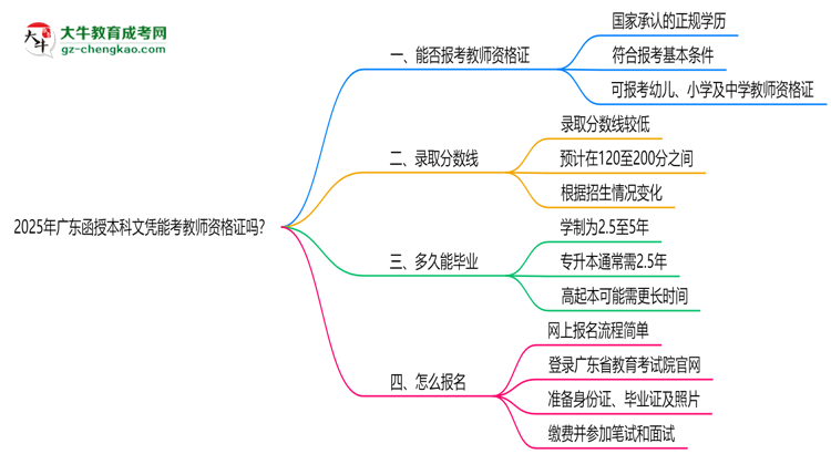 2025年廣東函授本科文憑能考教師資格證嗎？思維導(dǎo)圖
