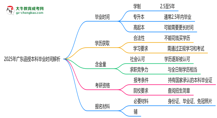 2025年廣東函授本科最快多久拿證？畢業(yè)時間解析思維導(dǎo)圖