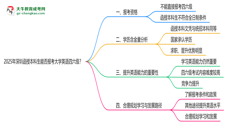 2025年深圳函授本科生能否報考大學英語四六級？思維導圖