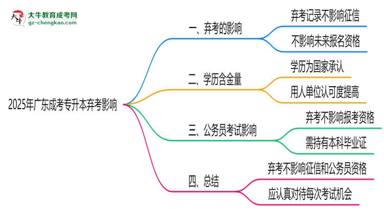 2025年廣東成考專升本棄考是否影響征信記錄？思維導圖