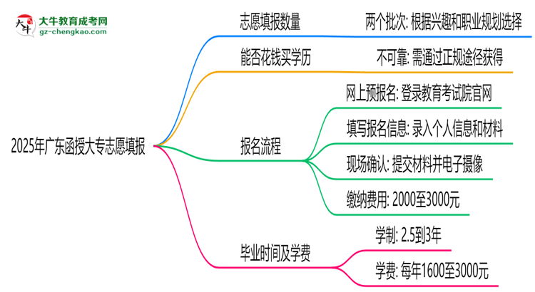 2025年廣東函授大專志愿填報數(shù)量及修改規(guī)則思維導圖