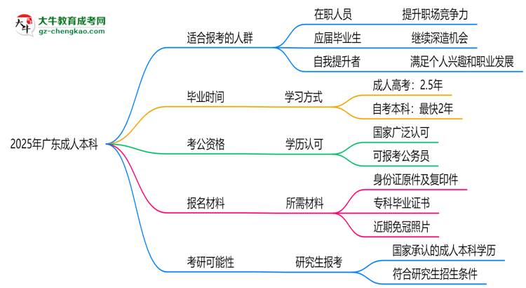 2025年廣東哪些人適合報(bào)成人本科？3類人群推薦思維導(dǎo)圖