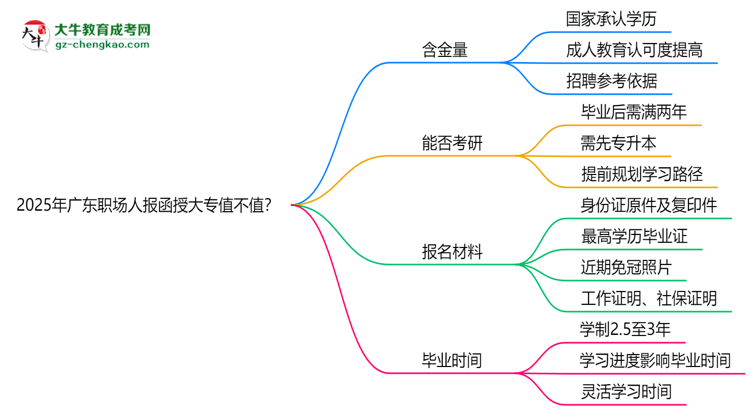 2025年廣東職場人報函授大專值不值？含金量對比思維導圖
