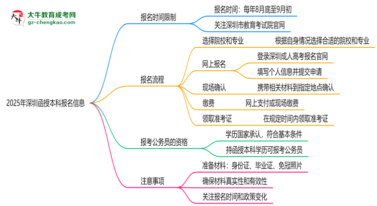 2025年深圳函授本科報(bào)名是否有時(shí)間限制？思維導(dǎo)圖