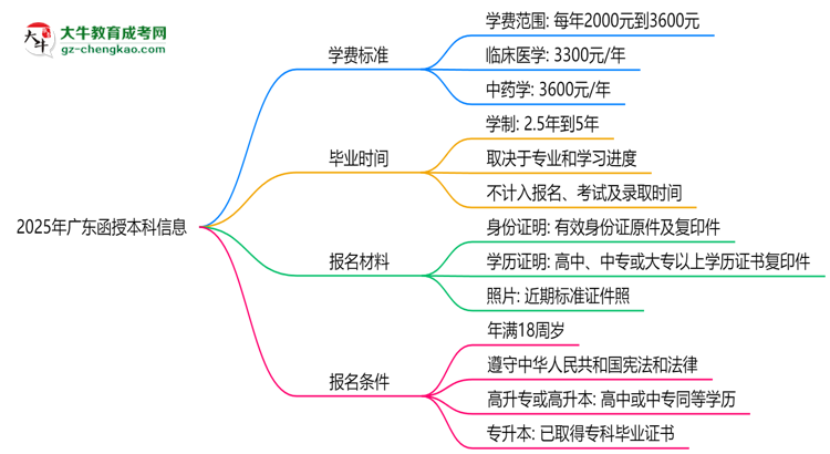 2025年廣東函授本科學費標準：總費用需要多少錢？思維導圖
