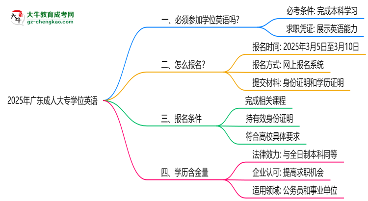 2025年廣東成人大專學(xué)位英語(yǔ)是否必考？替代方案思維導(dǎo)圖