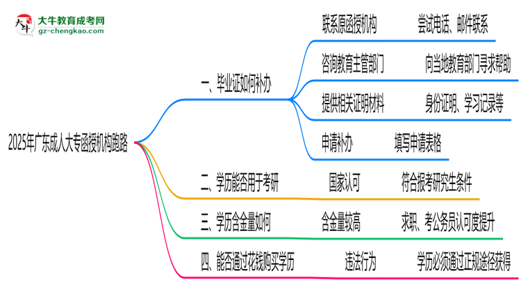2025年廣東成人大專函授機構(gòu)跑路如何補辦畢業(yè)證？思維導圖