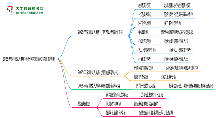 2025年深圳成人?？茖W歷可考職業(yè)資格證書清單思維導圖