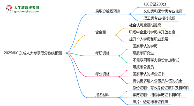2025年廣東成人大專錄取分數(shù)線預測：最低多少分？思維導圖