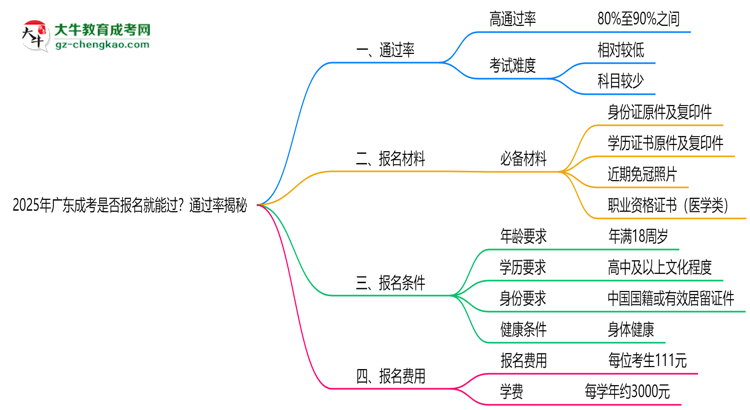 2025年廣東成考是否報(bào)名就能過？通過率揭秘思維導(dǎo)圖