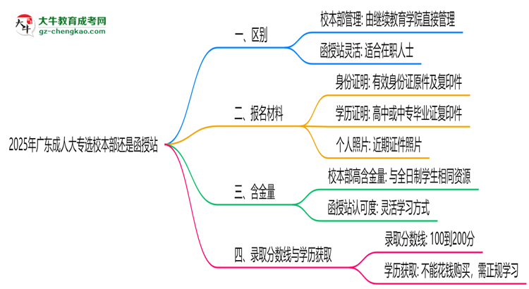 2025年報(bào)廣東成人大專選校本部還是函授站？區(qū)別對(duì)比思維導(dǎo)圖