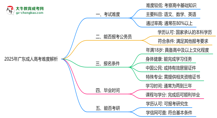 2025年廣東成人高考難度解析：通過率有多高？思維導(dǎo)圖
