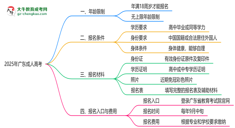 2025年廣東成人高考年齡限制：最低多少歲可報？思維導圖