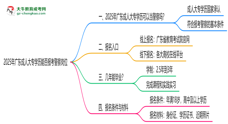 2025年廣東成人大專學(xué)歷能報(bào)考警察崗位嗎？思維導(dǎo)圖