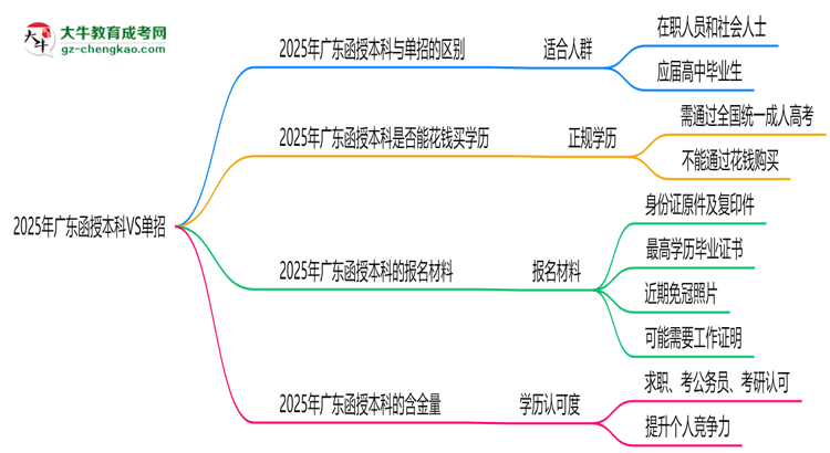 2025年廣東函授本科VS單招：適合人群區(qū)別對比思維導圖