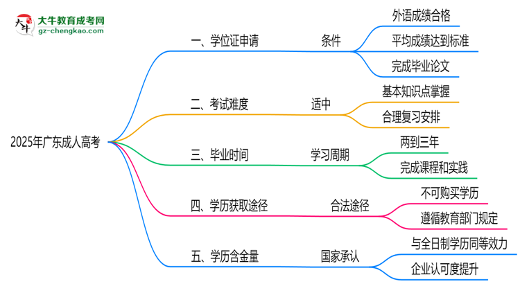 2025年廣東成人高考畢業(yè)可申請(qǐng)學(xué)位證嗎？官方解答思維導(dǎo)圖