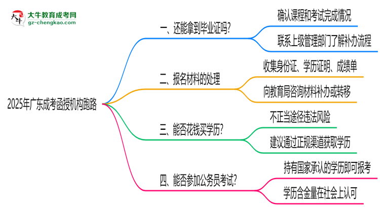2025年廣東成考函授機構(gòu)跑路如何補辦畢業(yè)證？思維導圖