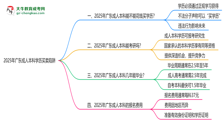 2025年廣東成人本科學(xué)歷買賣陷阱！官方嚴(yán)查警告思維導(dǎo)圖