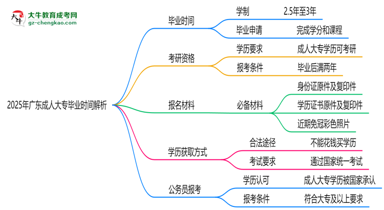 2025年廣東成人大專(zhuān)最快多久拿證？畢業(yè)時(shí)間解析思維導(dǎo)圖