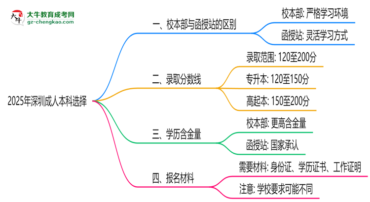 2025年報(bào)深圳成人本科選校本部還是函授站？區(qū)別解析思維導(dǎo)圖
