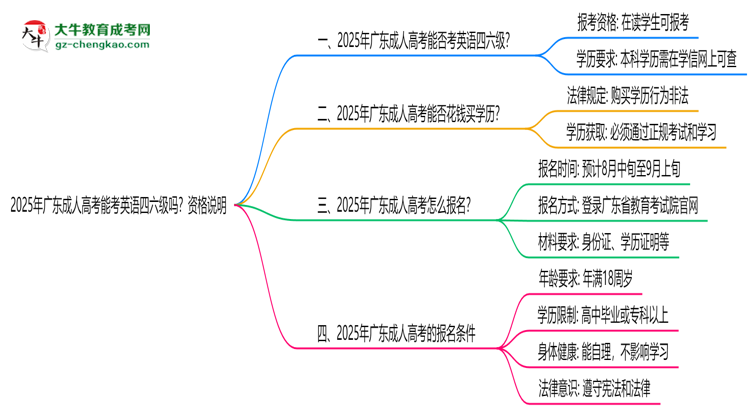 2025年廣東成人高考能考英語四六級(jí)嗎？資格說明思維導(dǎo)圖