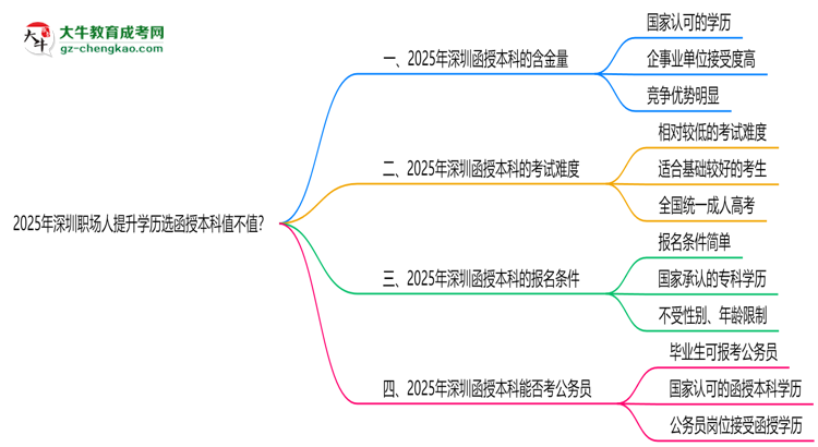 2025年深圳職場人提升學歷選函授本科值不值？思維導圖