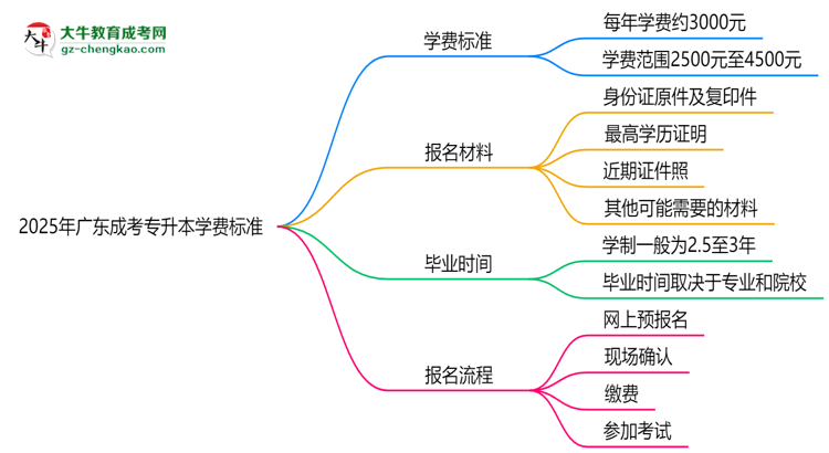 2025年廣東成考專升本學費標準：總費用需要多少錢？思維導圖