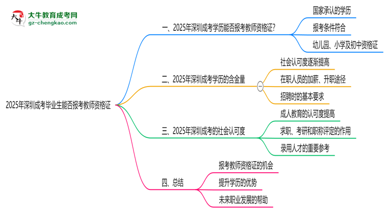 2025年深圳成考畢業(yè)生能否報(bào)考教師資格證？思維導(dǎo)圖