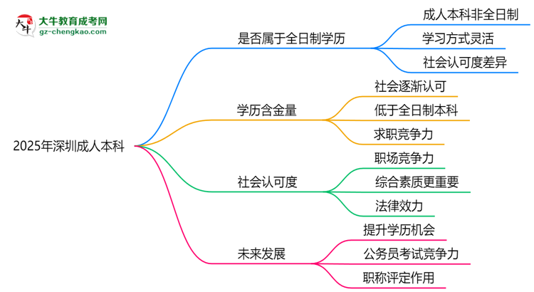 2025年深圳成人本科學(xué)歷是否屬于全日制？思維導(dǎo)圖