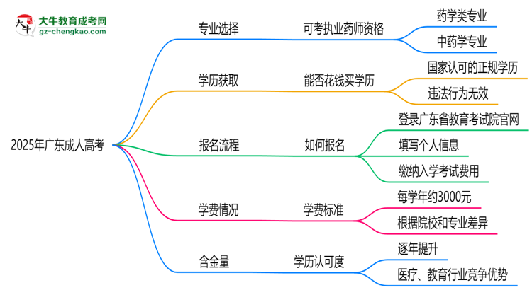2025年廣東成人高考哪些專業(yè)可考執(zhí)業(yè)藥師資格？思維導(dǎo)圖