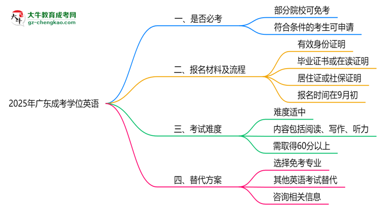 2025年廣東成考學(xué)位英語(yǔ)是否必考？替代方案思維導(dǎo)圖