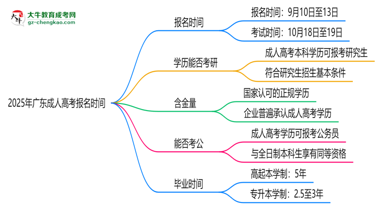 2025年廣東成人高考報名時間是否全年開放？思維導圖