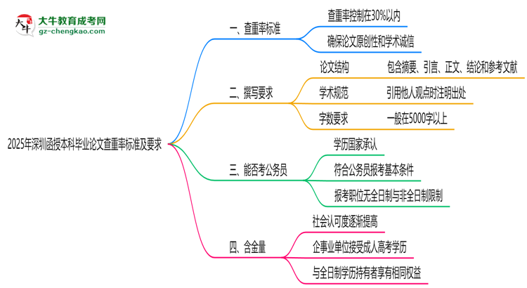 2025年深圳函授本科畢業(yè)論文查重率標準及要求思維導圖
