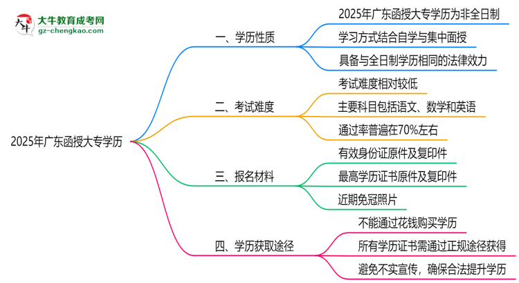 2025年廣東函授大專學(xué)歷是否算全日制？官方回應(yīng)思維導(dǎo)圖