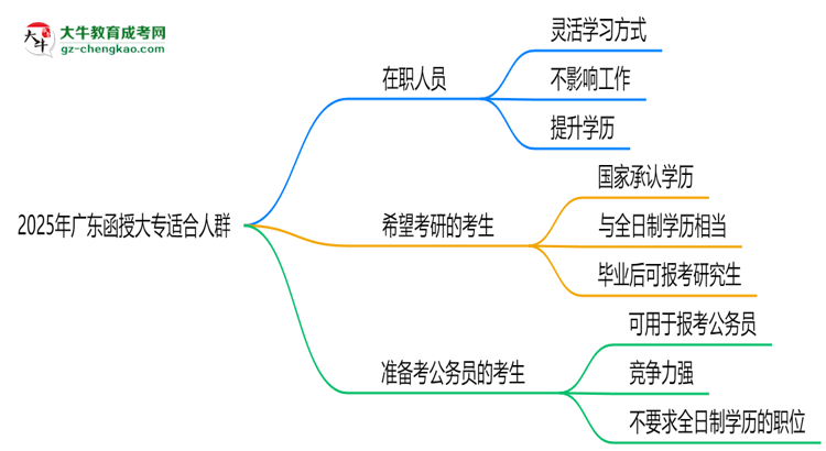 2025年廣東哪些人適合報函授大專？3類人群推薦思維導(dǎo)圖