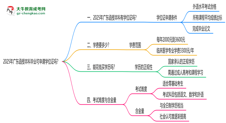 2025年廣東函授本科畢業(yè)可申請(qǐng)學(xué)位證嗎？官方解答思維導(dǎo)圖