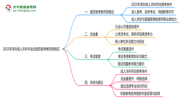 2025年深圳成人本科畢業(yè)生能否報(bào)考教師資格證？思維導(dǎo)圖