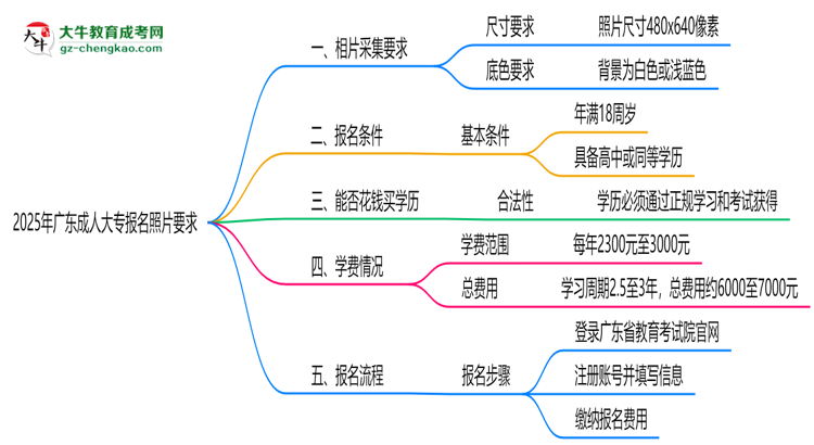 2025年廣東成人大專(zhuān)報(bào)名照片要求：尺寸+底色思維導(dǎo)圖