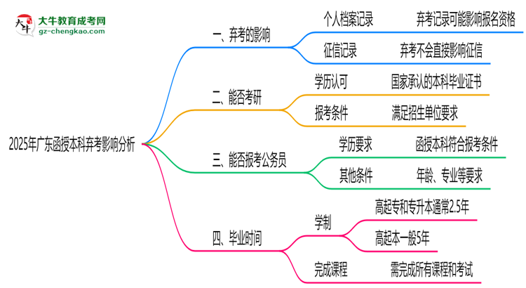 2025年廣東函授本科棄考是否影響征信記錄？思維導(dǎo)圖