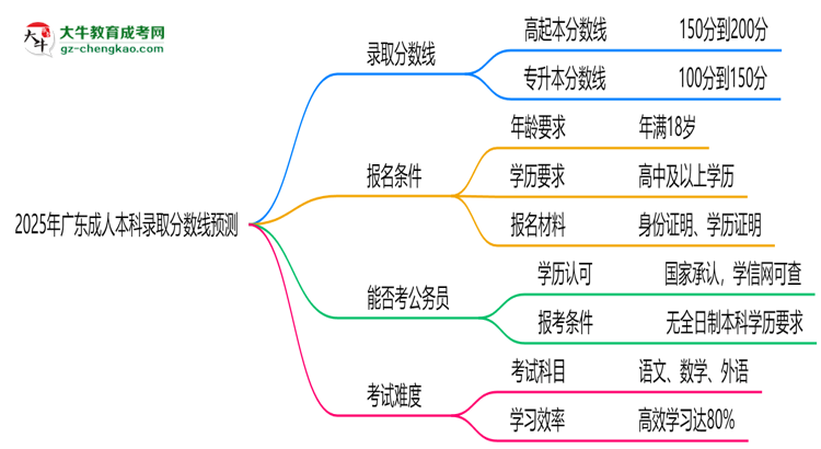 2025年廣東成人本科錄取分數(shù)線預(yù)測：最低多少分？思維導(dǎo)圖