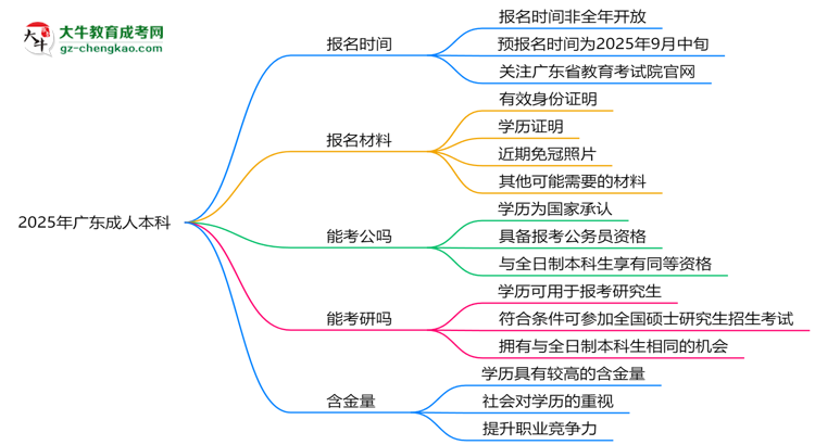 2025年廣東成人本科報(bào)名時(shí)間是否全年開放？思維導(dǎo)圖