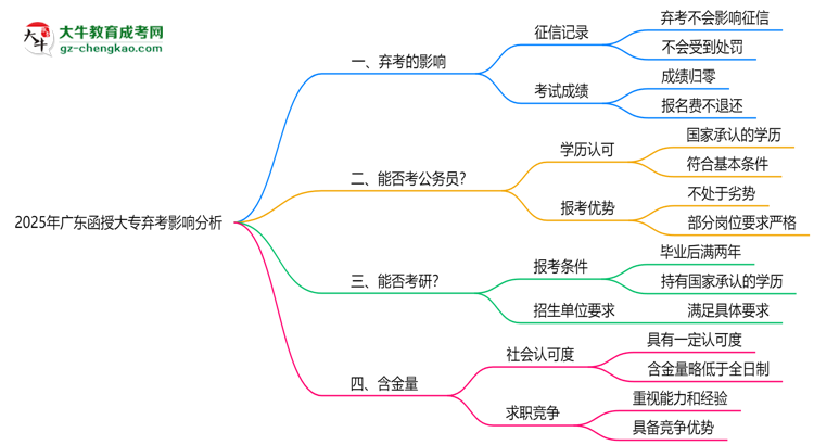 2025年廣東函授大專棄考是否影響征信記錄？思維導圖