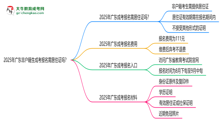 2025年廣東非戶籍生成考報(bào)名需居住證嗎？思維導(dǎo)圖