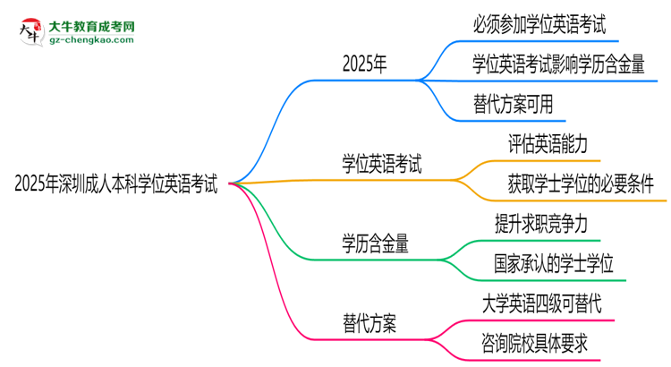 2025年深圳成人本科學(xué)位英語(yǔ)是否必考？替代方案思維導(dǎo)圖